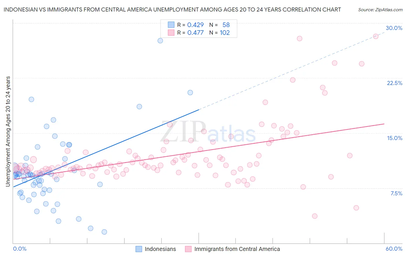 Indonesian vs Immigrants from Central America Unemployment Among Ages 20 to 24 years
