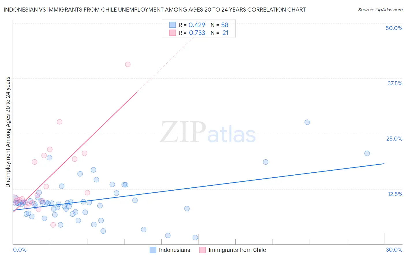 Indonesian vs Immigrants from Chile Unemployment Among Ages 20 to 24 years