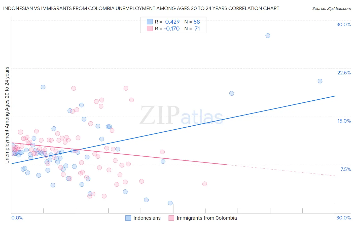 Indonesian vs Immigrants from Colombia Unemployment Among Ages 20 to 24 years