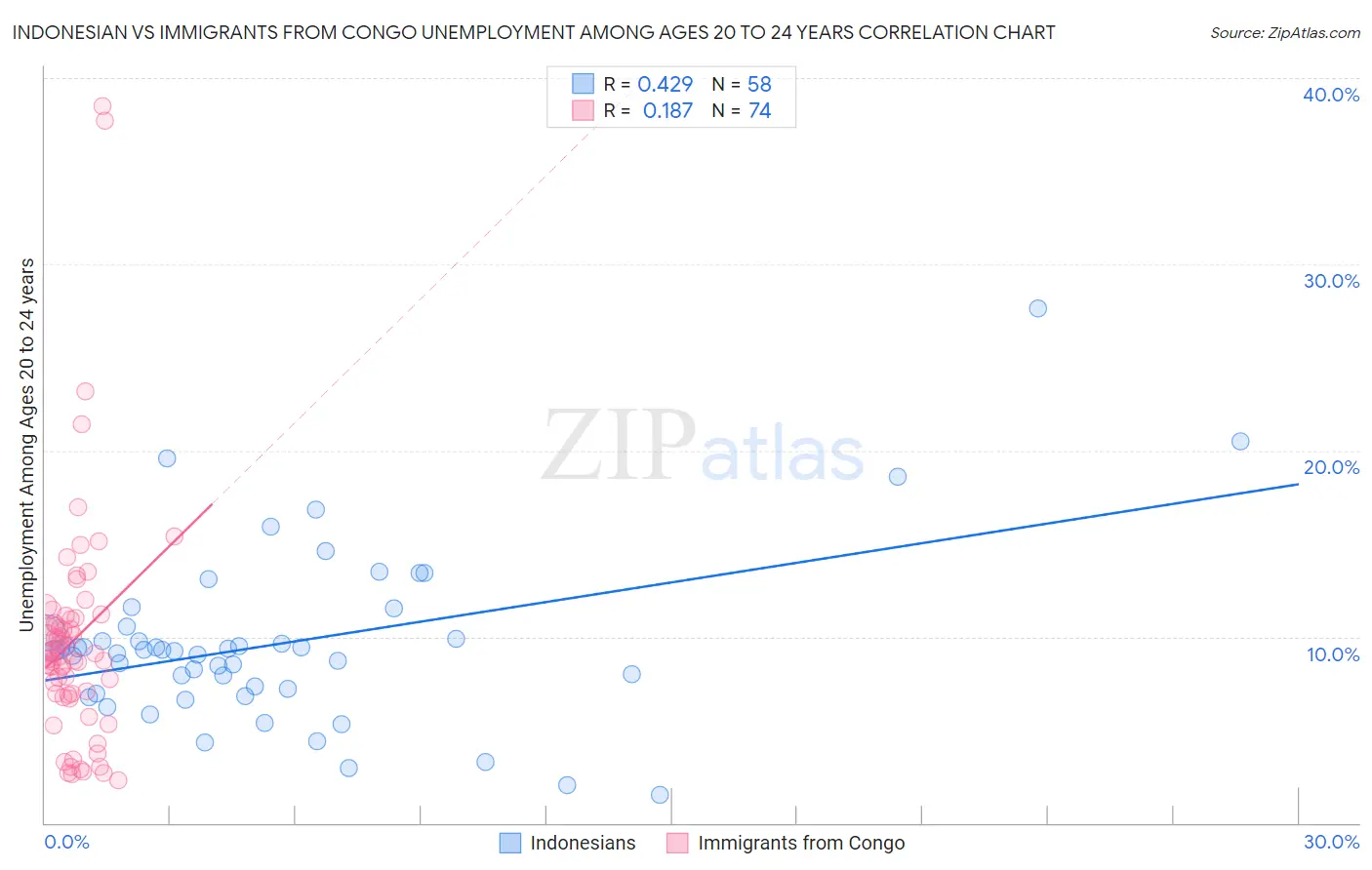 Indonesian vs Immigrants from Congo Unemployment Among Ages 20 to 24 years