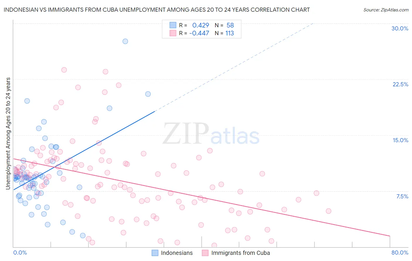 Indonesian vs Immigrants from Cuba Unemployment Among Ages 20 to 24 years