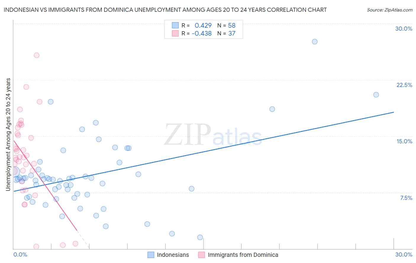 Indonesian vs Immigrants from Dominica Unemployment Among Ages 20 to 24 years