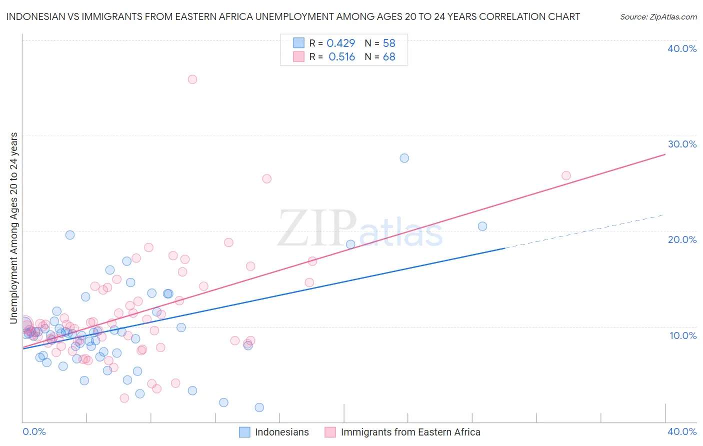 Indonesian vs Immigrants from Eastern Africa Unemployment Among Ages 20 to 24 years