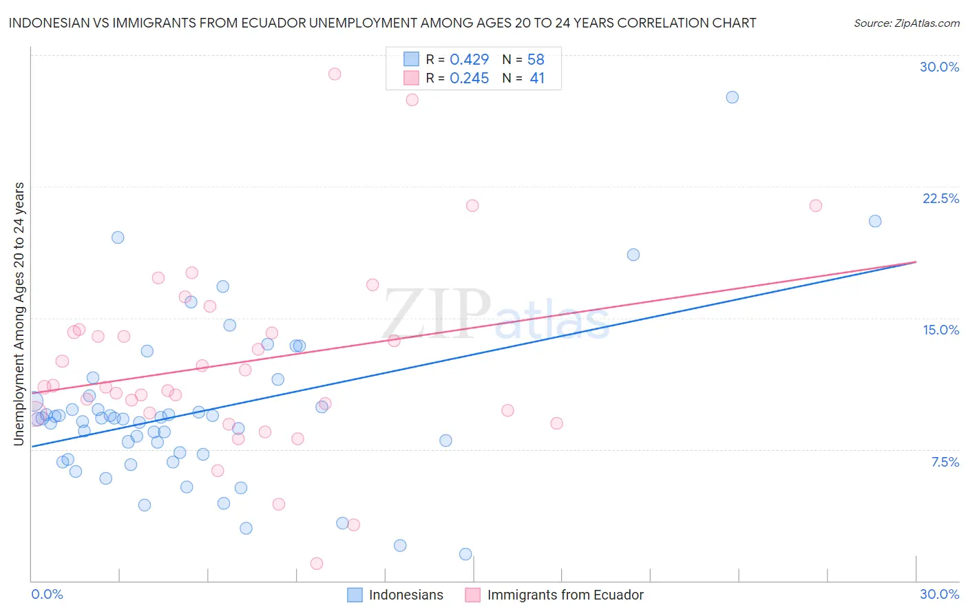 Indonesian vs Immigrants from Ecuador Unemployment Among Ages 20 to 24 years