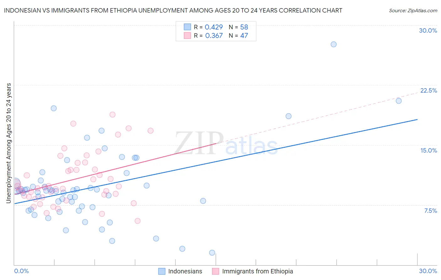 Indonesian vs Immigrants from Ethiopia Unemployment Among Ages 20 to 24 years