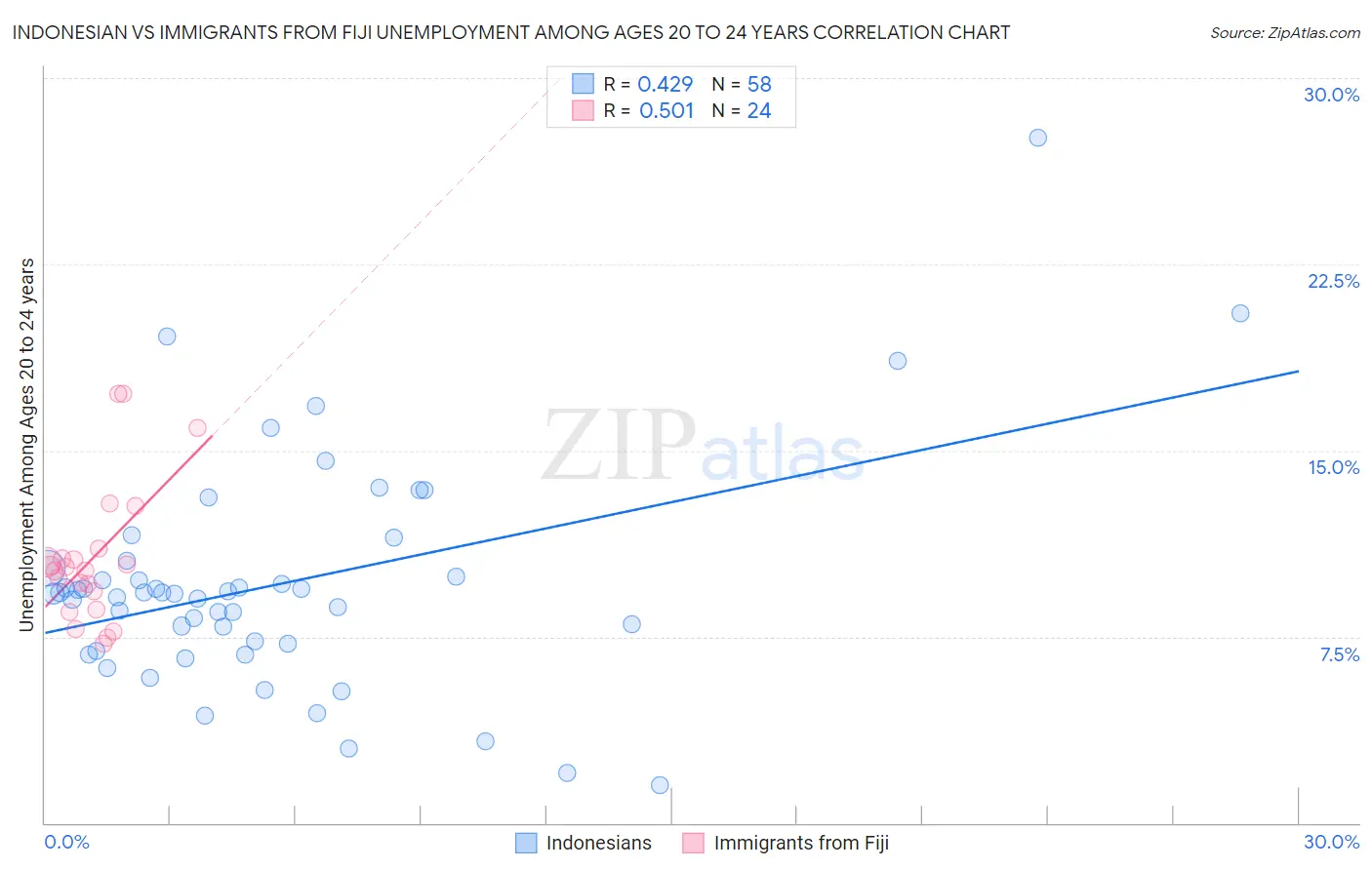 Indonesian vs Immigrants from Fiji Unemployment Among Ages 20 to 24 years