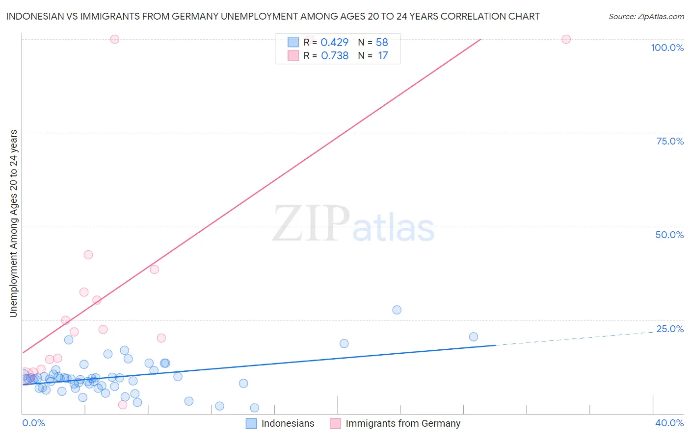 Indonesian vs Immigrants from Germany Unemployment Among Ages 20 to 24 years