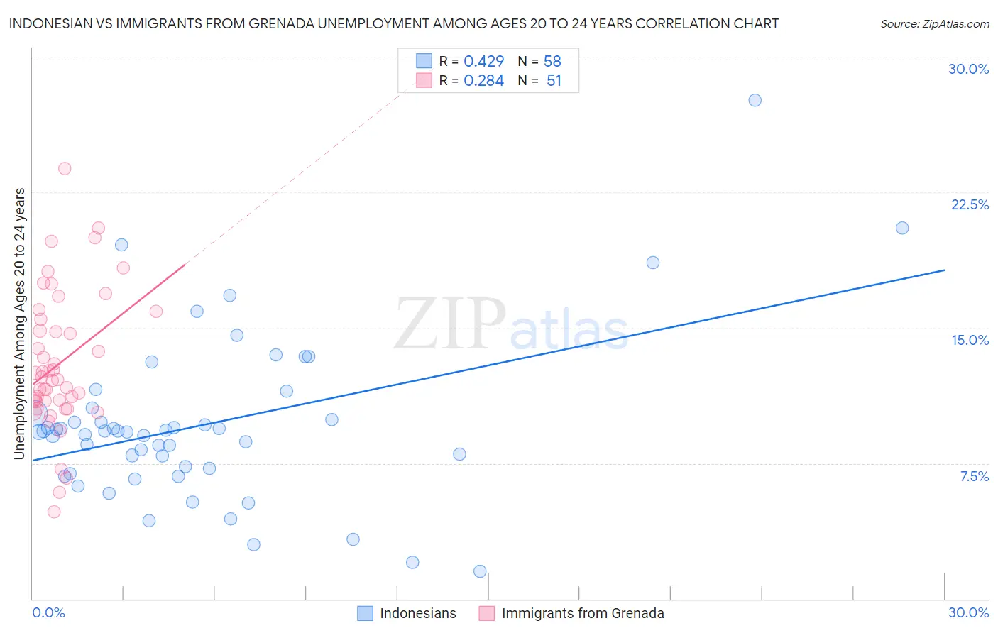 Indonesian vs Immigrants from Grenada Unemployment Among Ages 20 to 24 years
