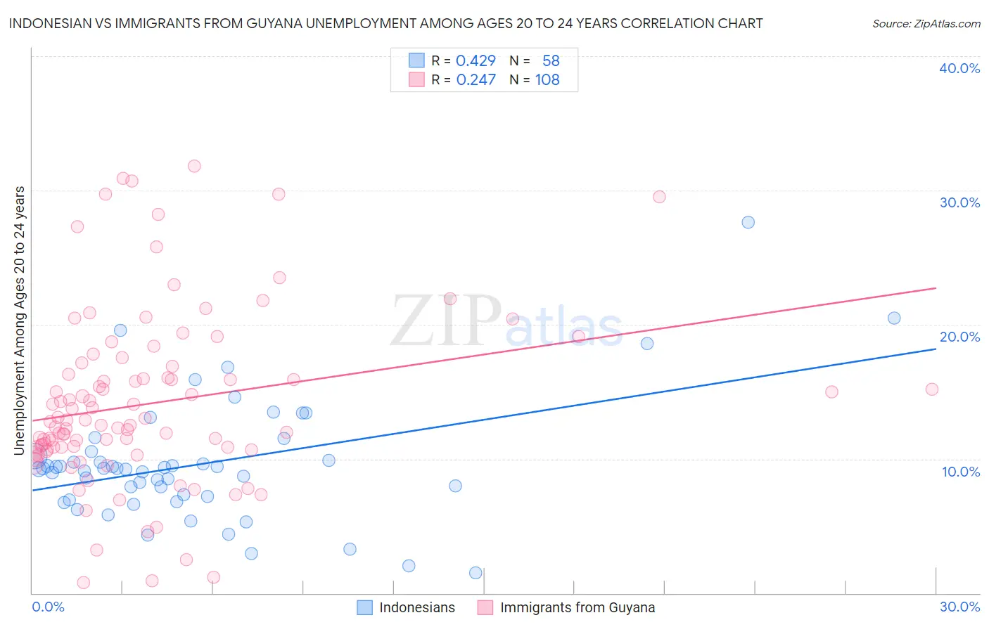 Indonesian vs Immigrants from Guyana Unemployment Among Ages 20 to 24 years