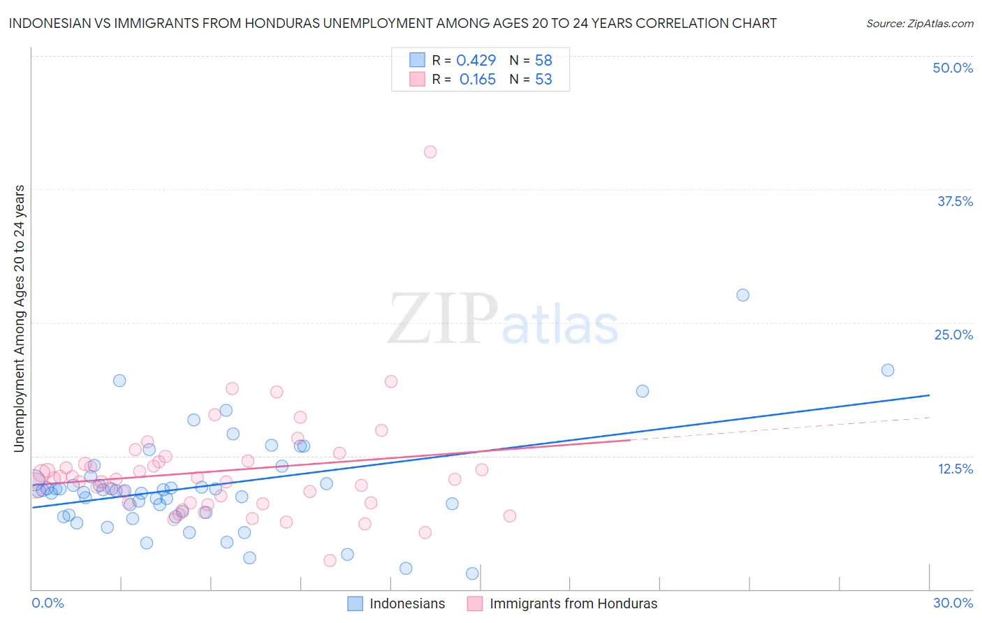 Indonesian vs Immigrants from Honduras Unemployment Among Ages 20 to 24 years