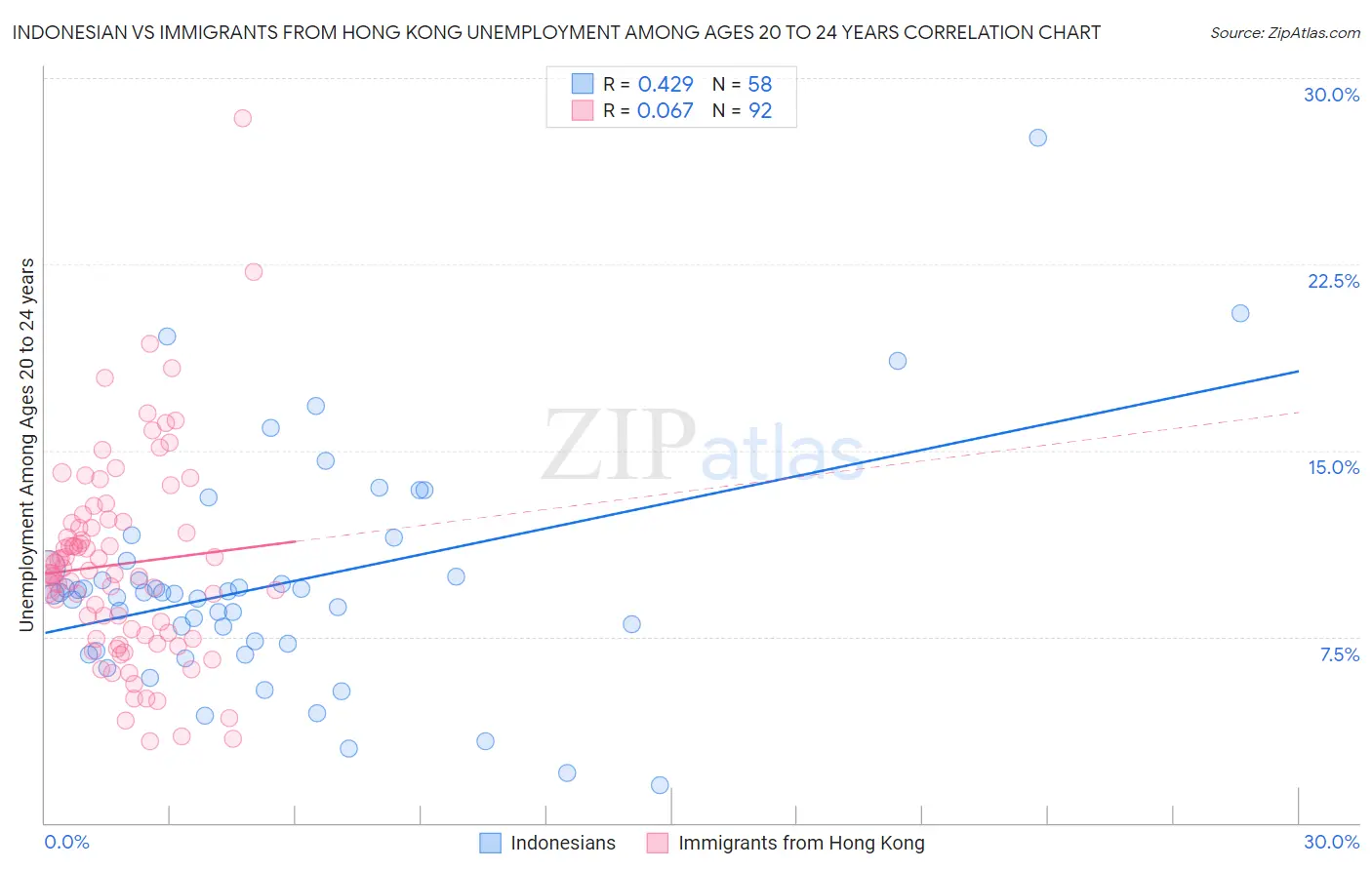 Indonesian vs Immigrants from Hong Kong Unemployment Among Ages 20 to 24 years