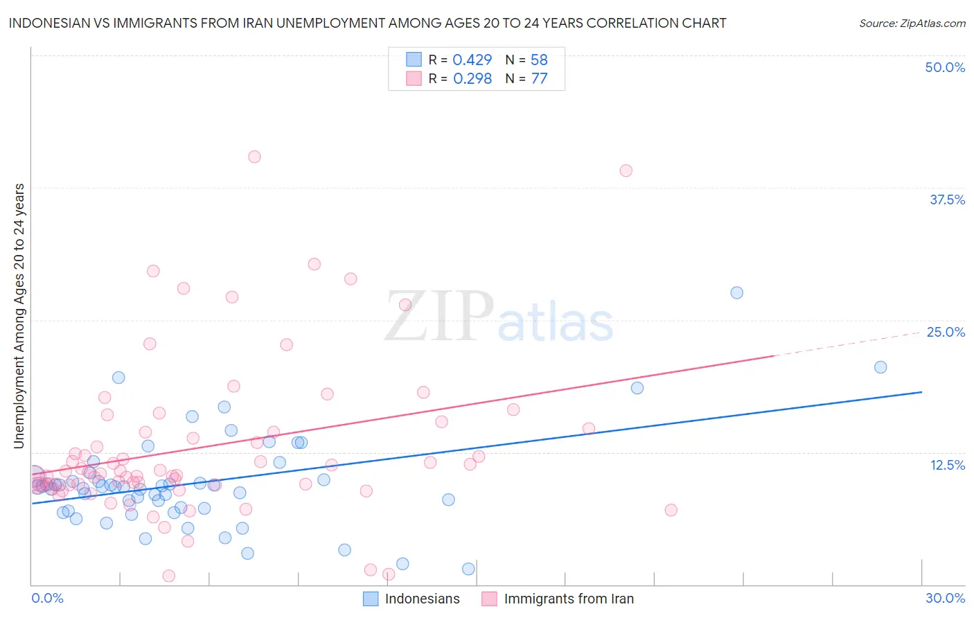 Indonesian vs Immigrants from Iran Unemployment Among Ages 20 to 24 years