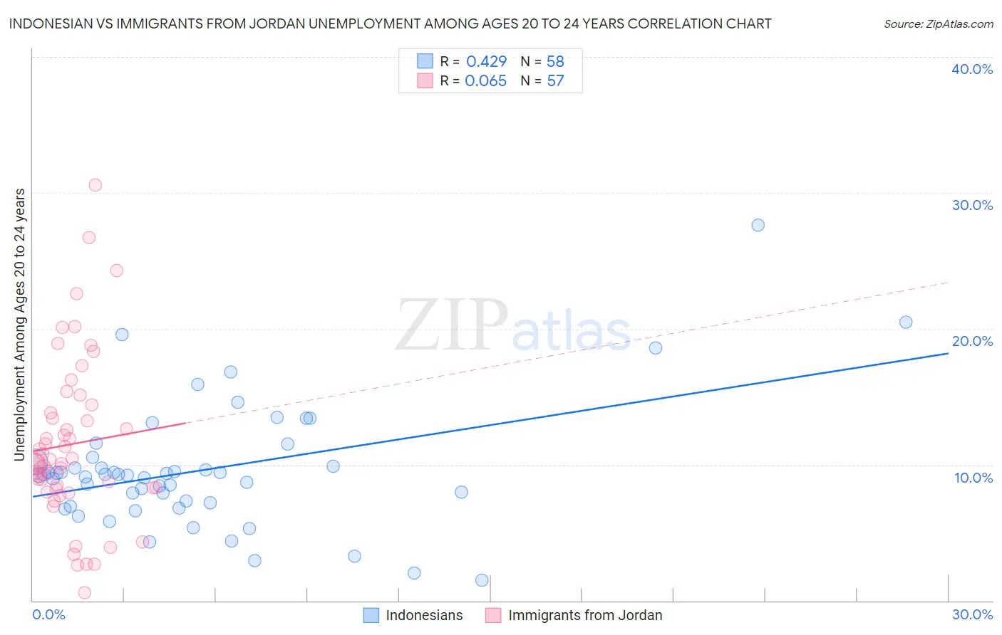 Indonesian vs Immigrants from Jordan Unemployment Among Ages 20 to 24 years