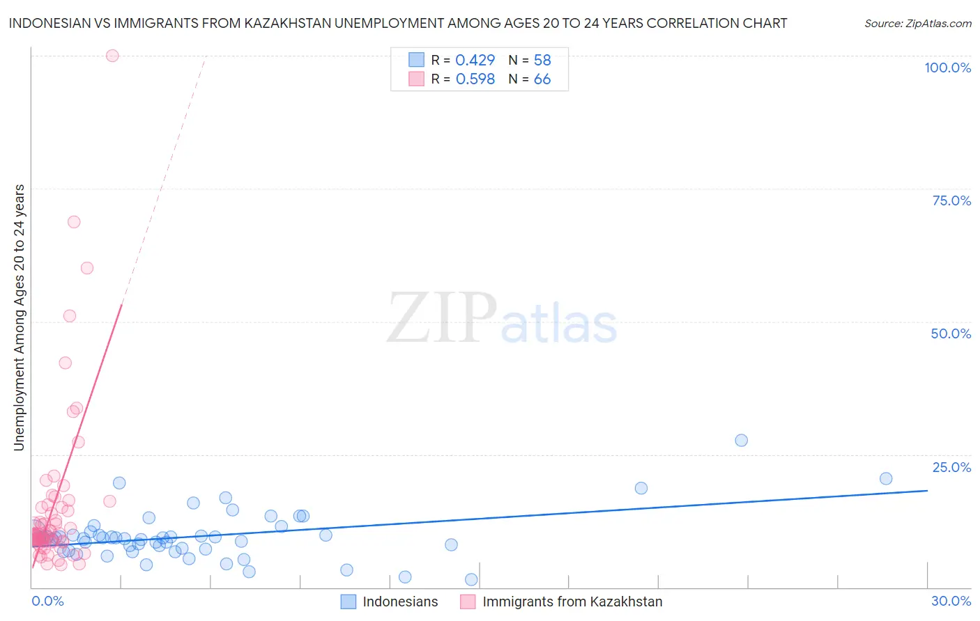 Indonesian vs Immigrants from Kazakhstan Unemployment Among Ages 20 to 24 years