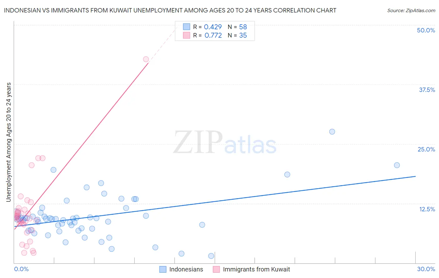 Indonesian vs Immigrants from Kuwait Unemployment Among Ages 20 to 24 years