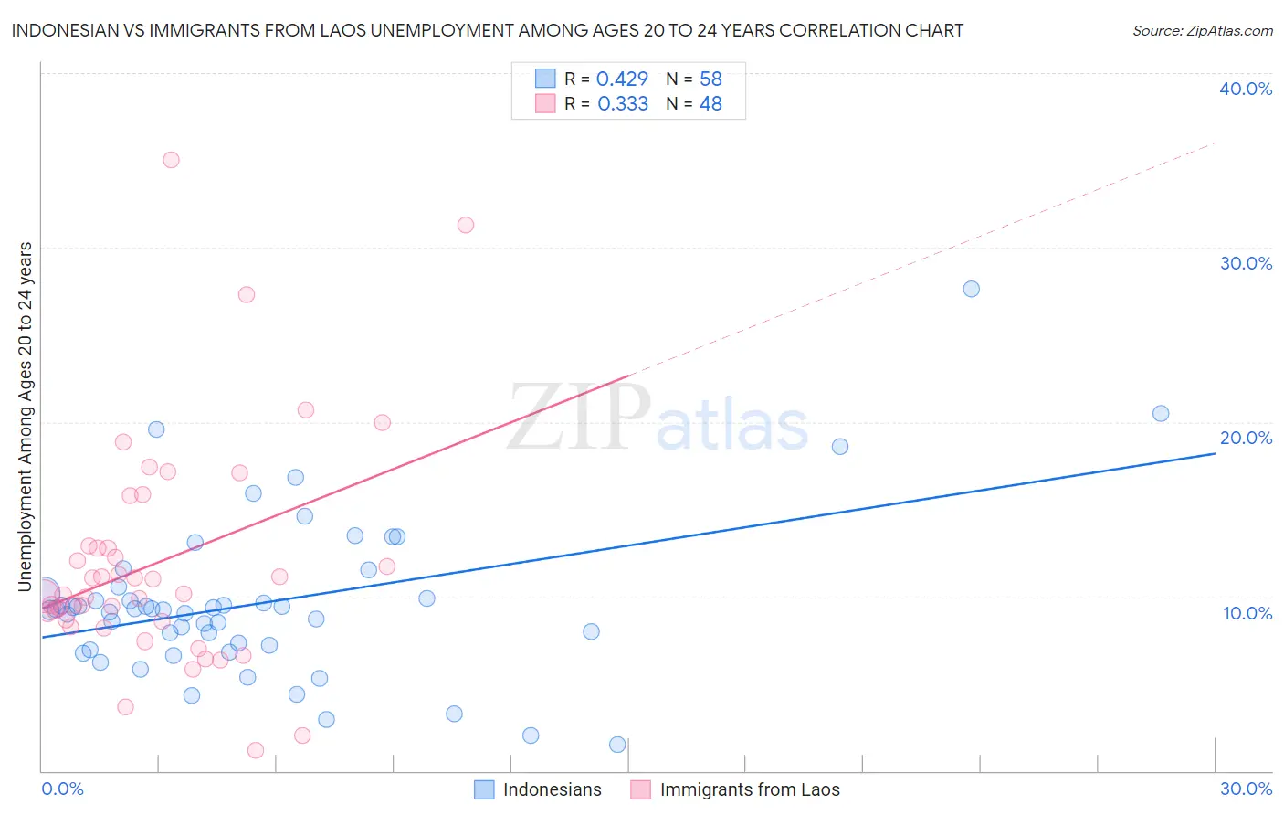 Indonesian vs Immigrants from Laos Unemployment Among Ages 20 to 24 years