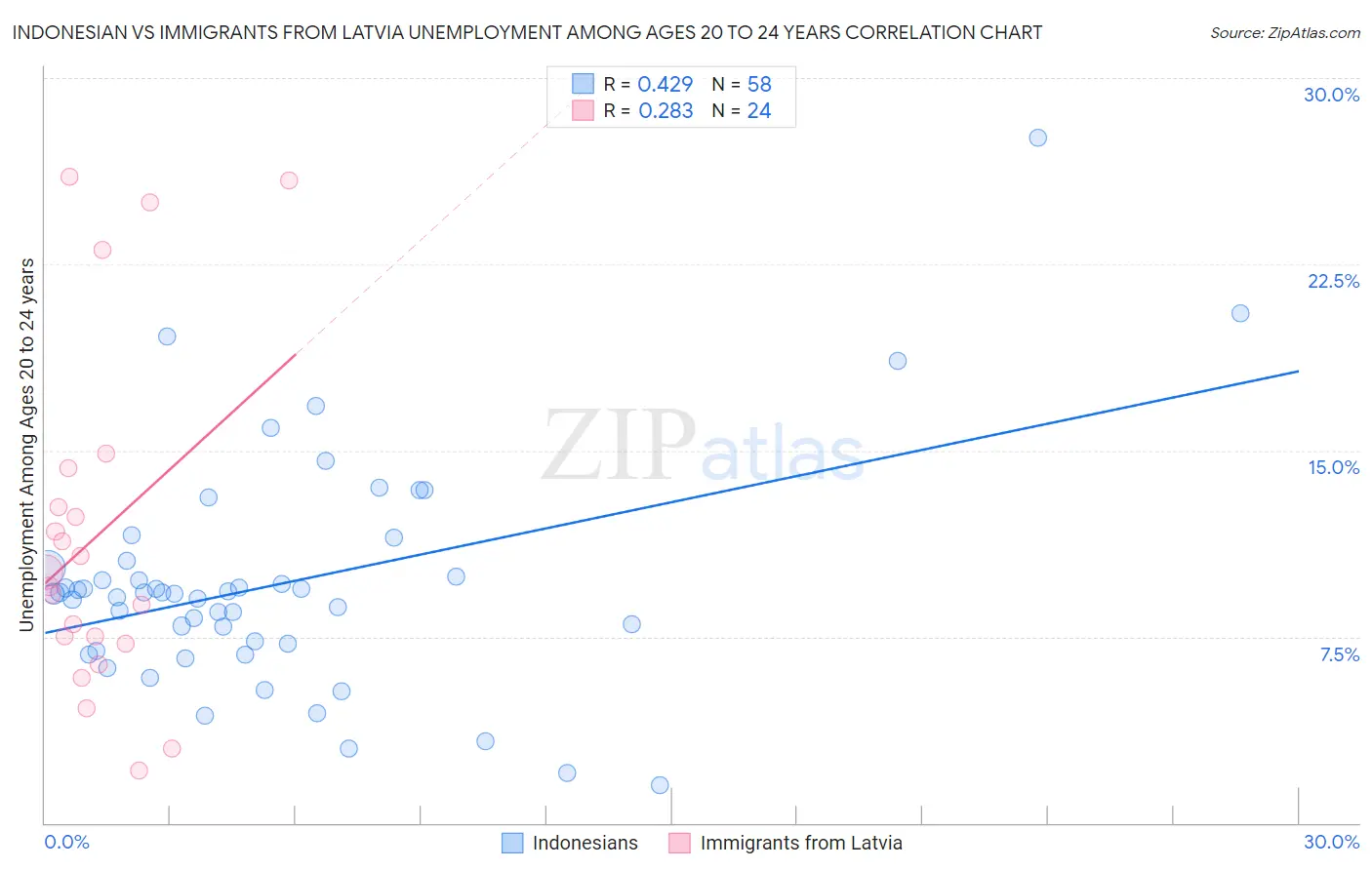 Indonesian vs Immigrants from Latvia Unemployment Among Ages 20 to 24 years