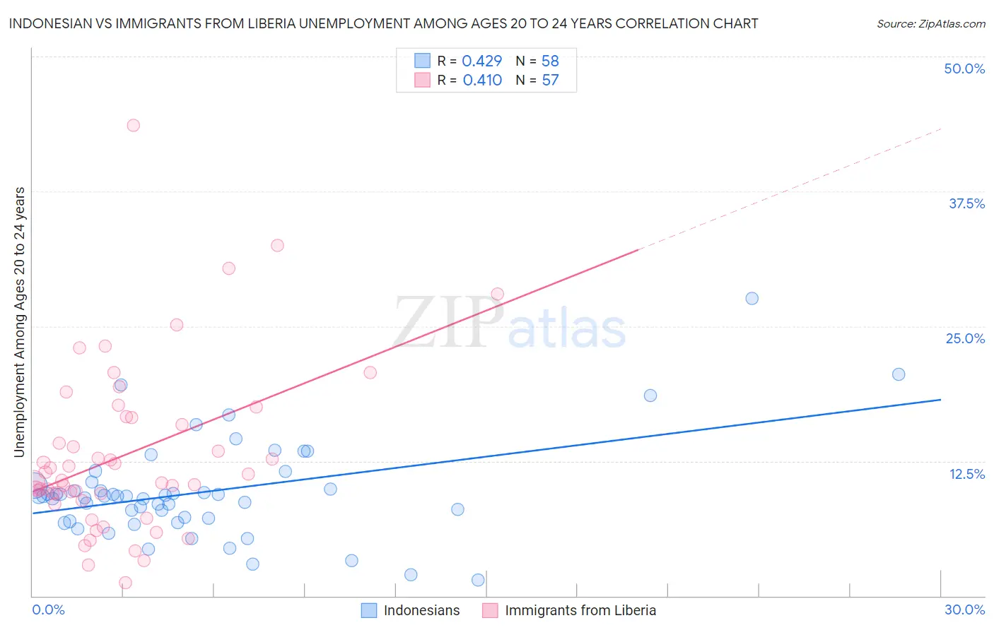 Indonesian vs Immigrants from Liberia Unemployment Among Ages 20 to 24 years