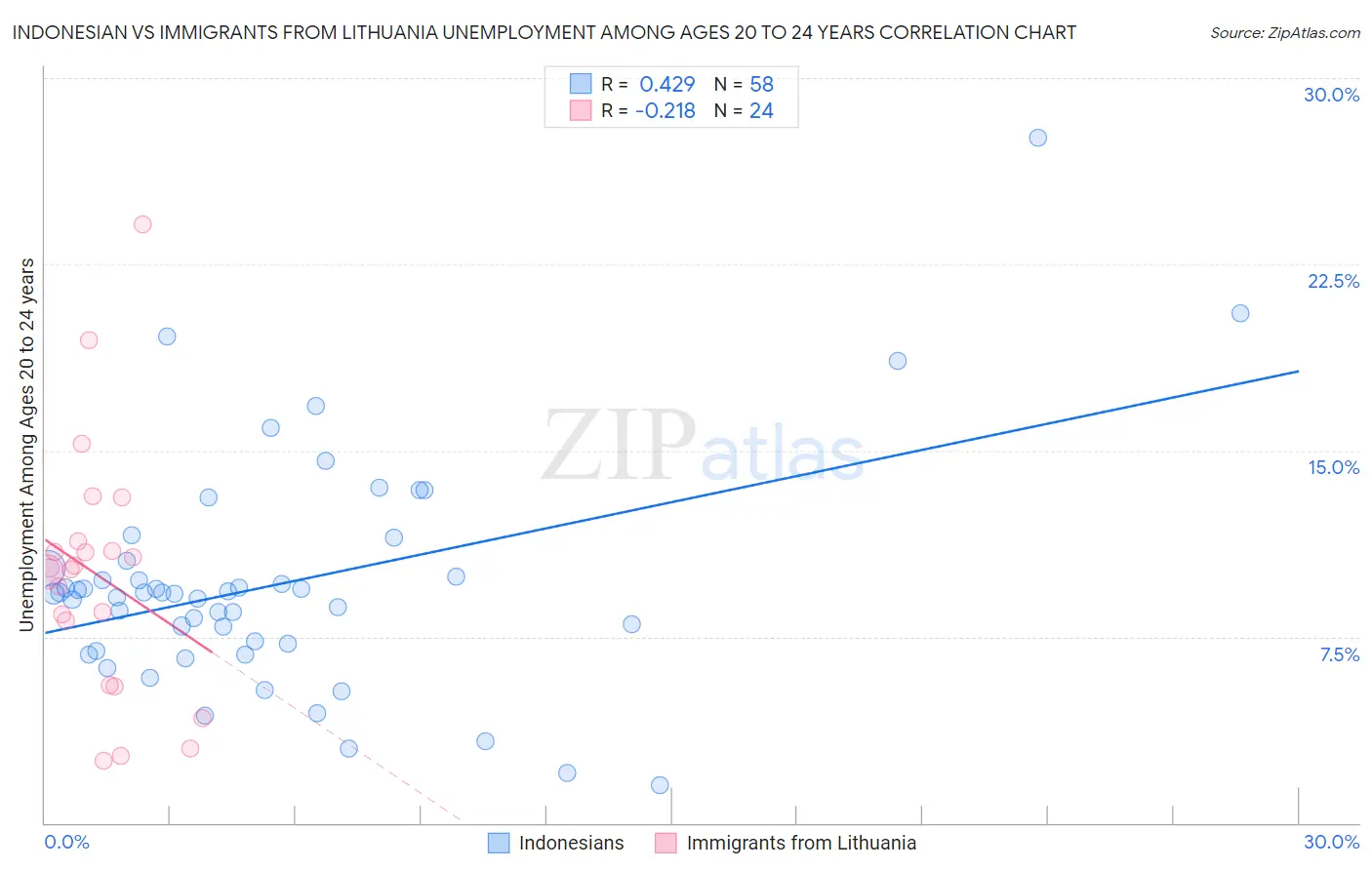 Indonesian vs Immigrants from Lithuania Unemployment Among Ages 20 to 24 years