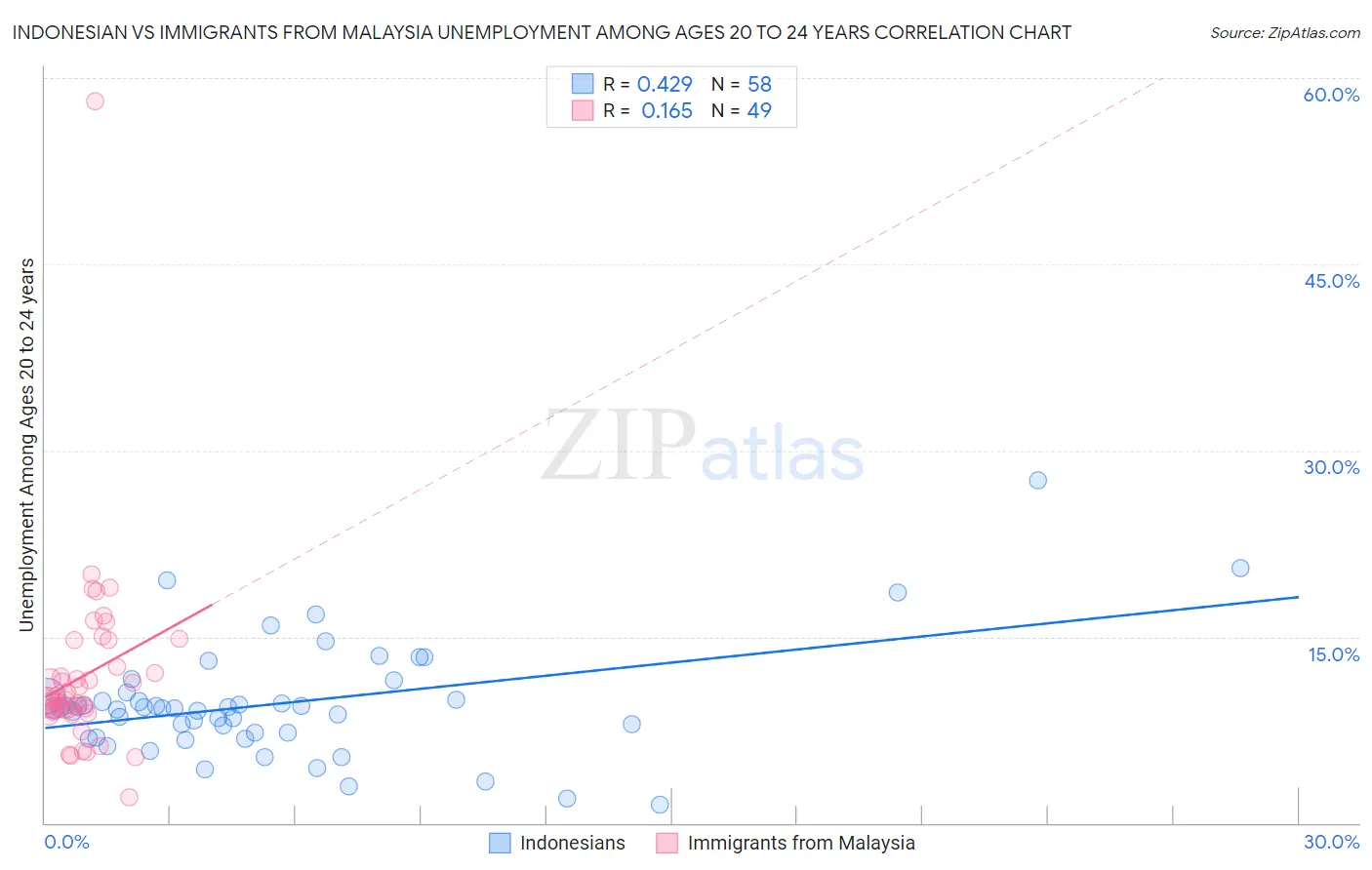 Indonesian vs Immigrants from Malaysia Unemployment Among Ages 20 to 24 years