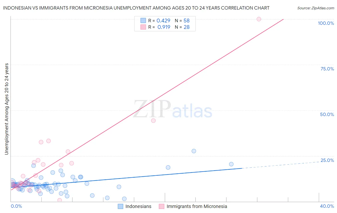 Indonesian vs Immigrants from Micronesia Unemployment Among Ages 20 to 24 years