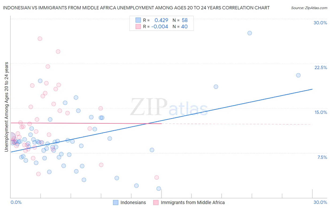 Indonesian vs Immigrants from Middle Africa Unemployment Among Ages 20 to 24 years