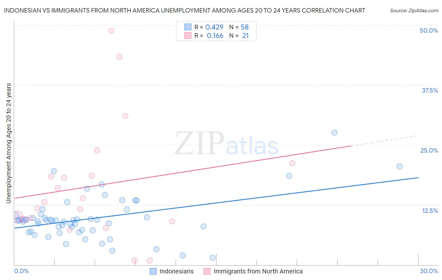 Indonesian vs Immigrants from North America Unemployment Among Ages 20 to 24 years