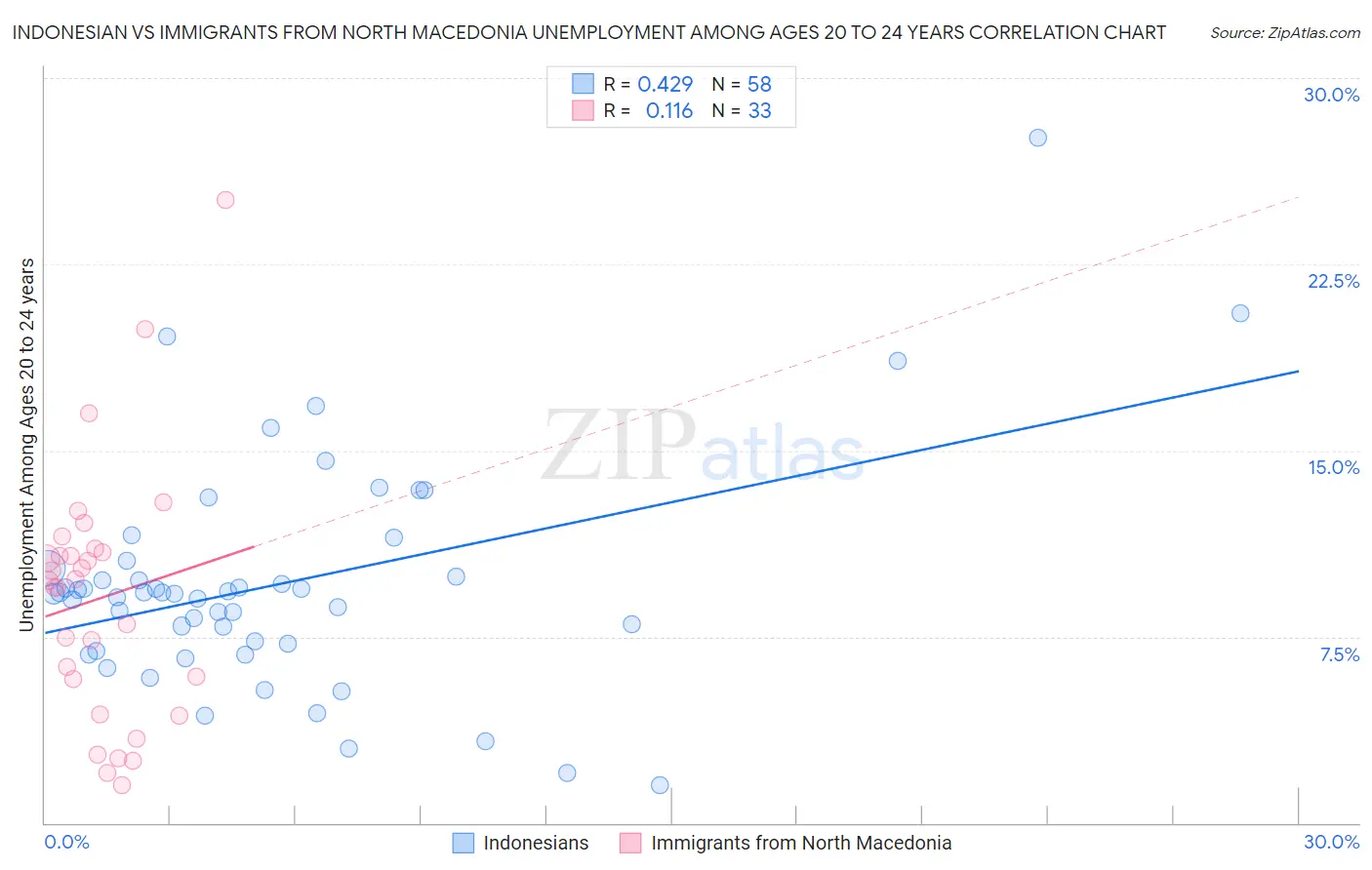 Indonesian vs Immigrants from North Macedonia Unemployment Among Ages 20 to 24 years