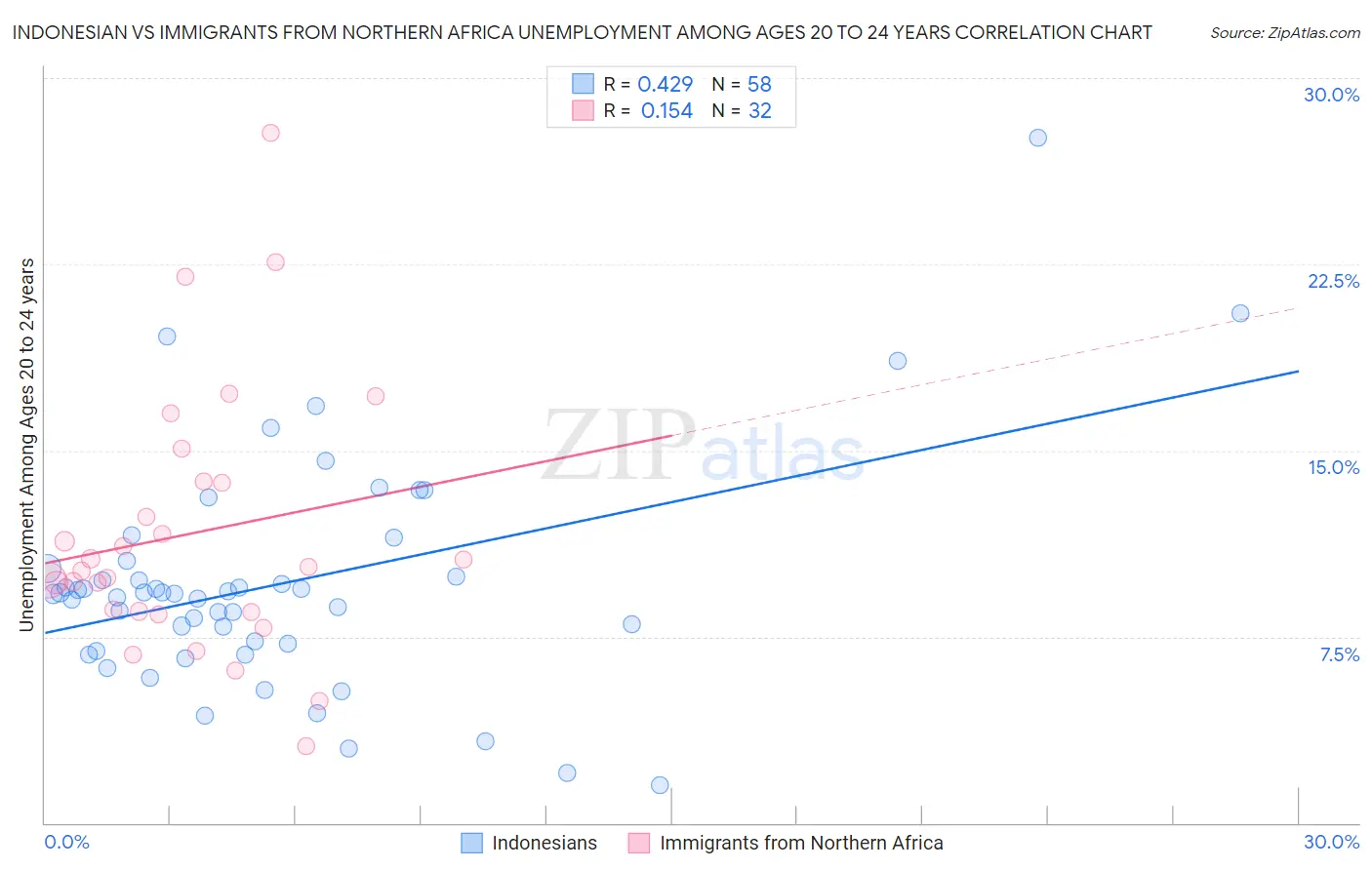 Indonesian vs Immigrants from Northern Africa Unemployment Among Ages 20 to 24 years