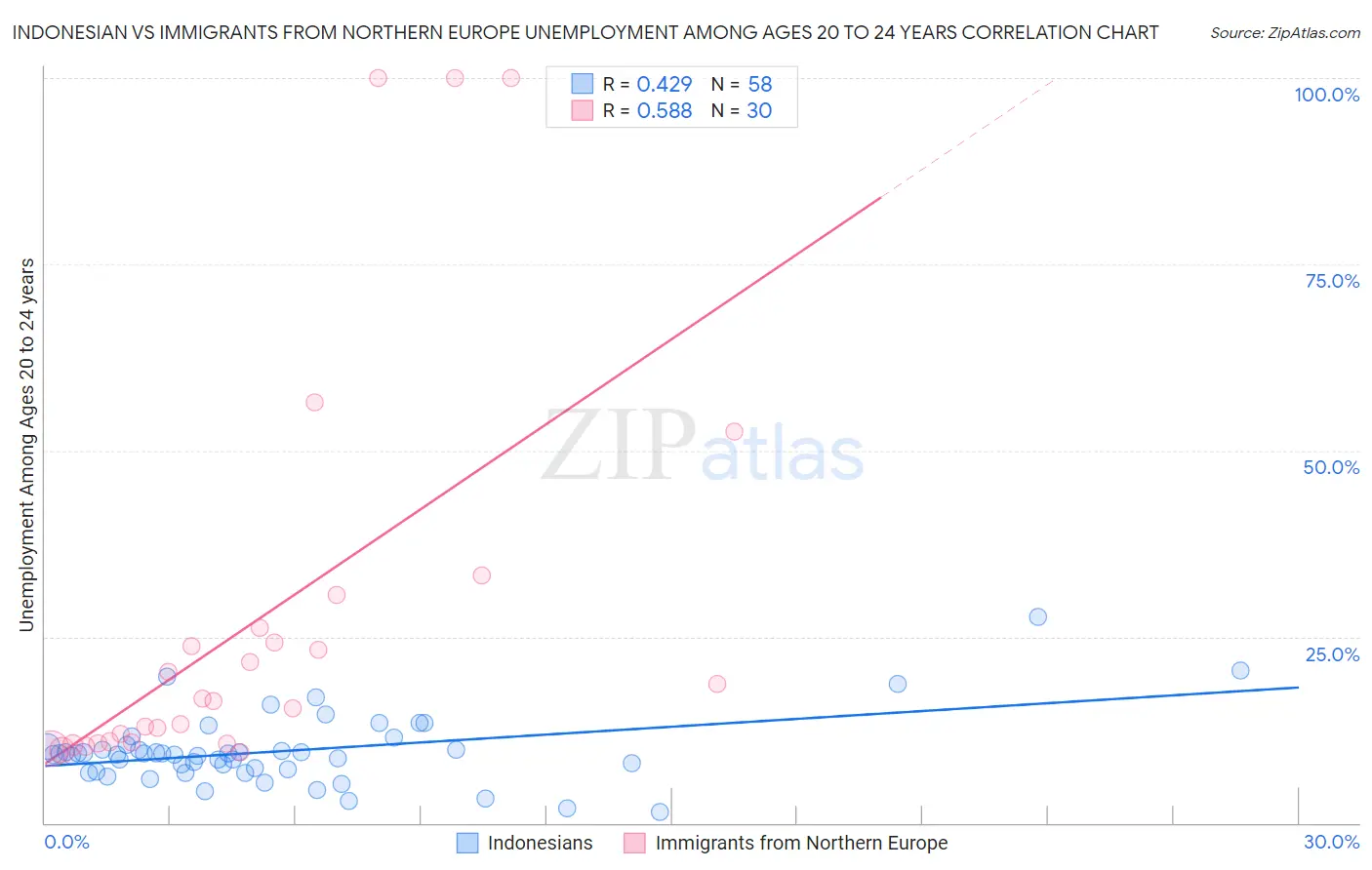 Indonesian vs Immigrants from Northern Europe Unemployment Among Ages 20 to 24 years