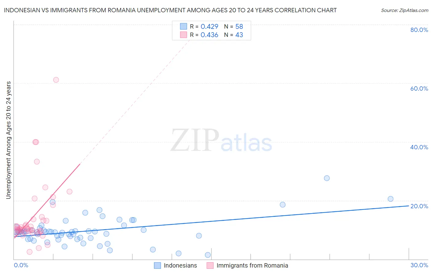 Indonesian vs Immigrants from Romania Unemployment Among Ages 20 to 24 years