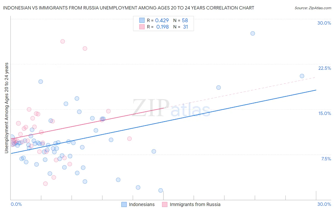 Indonesian vs Immigrants from Russia Unemployment Among Ages 20 to 24 years