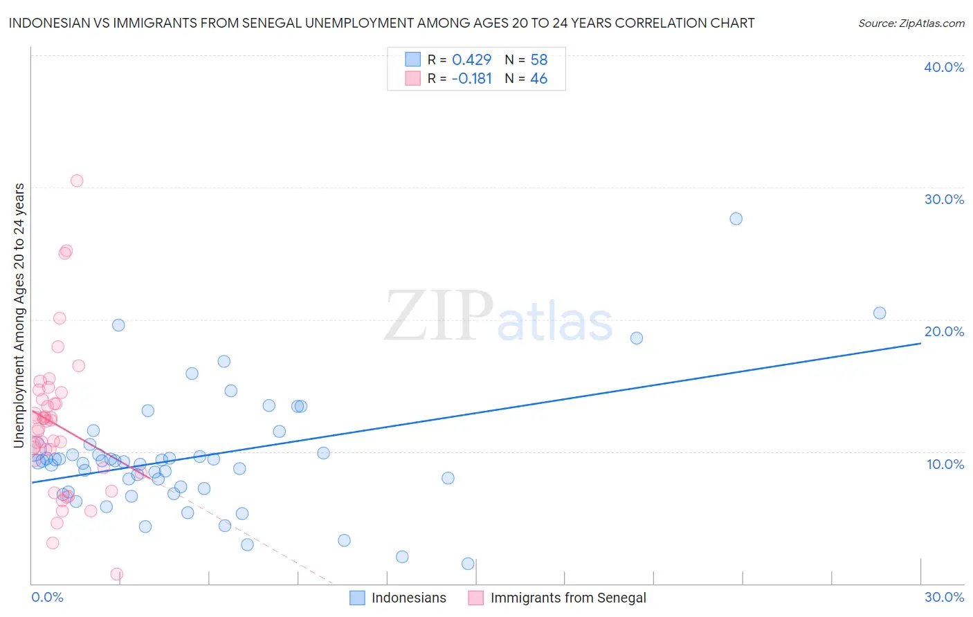 Indonesian vs Immigrants from Senegal Unemployment Among Ages 20 to 24 years