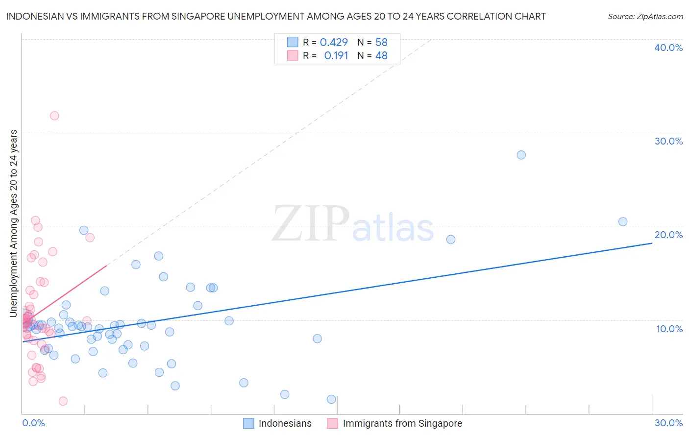 Indonesian vs Immigrants from Singapore Unemployment Among Ages 20 to 24 years