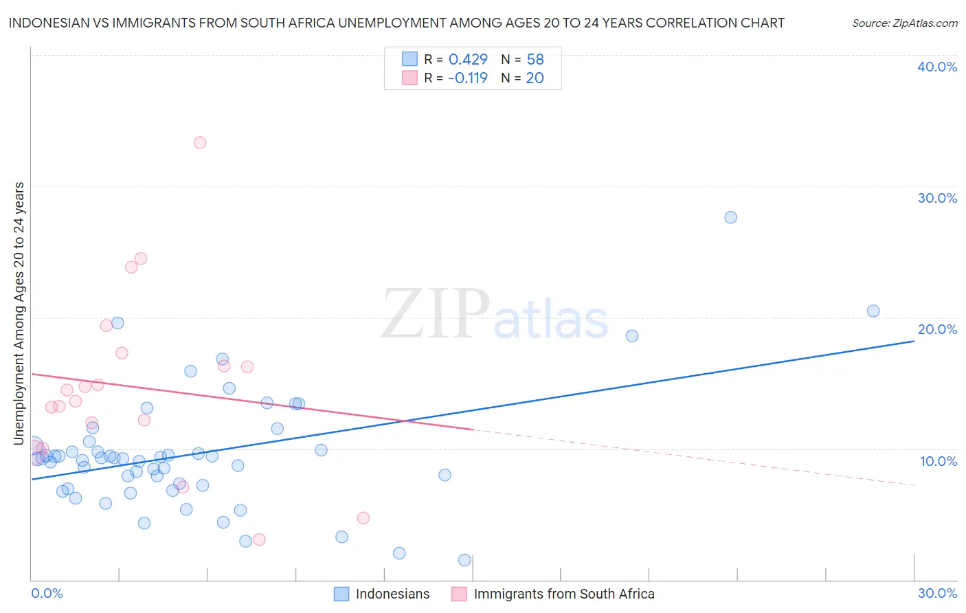 Indonesian vs Immigrants from South Africa Unemployment Among Ages 20 to 24 years