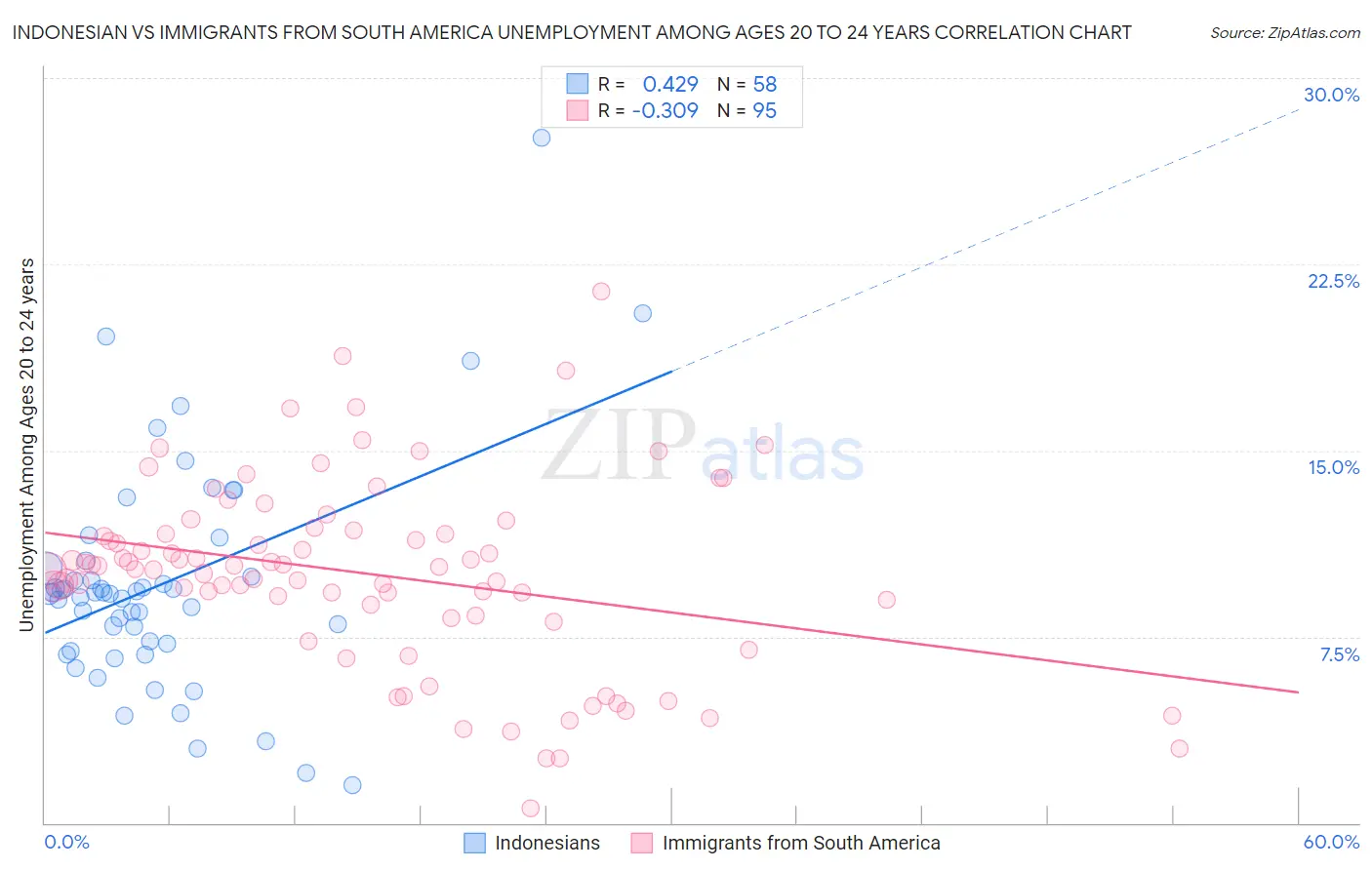Indonesian vs Immigrants from South America Unemployment Among Ages 20 to 24 years