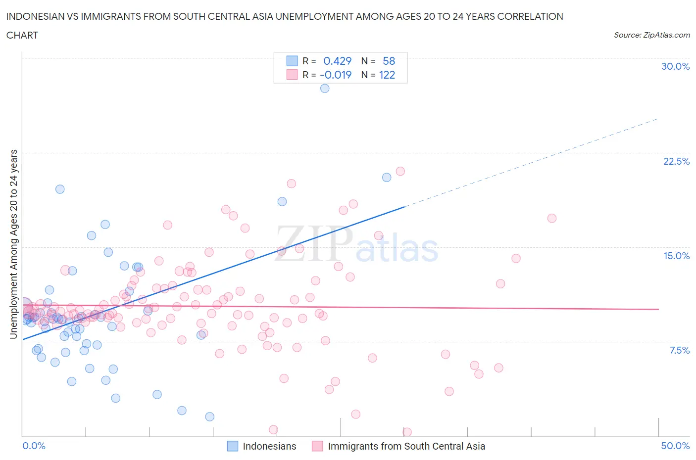 Indonesian vs Immigrants from South Central Asia Unemployment Among Ages 20 to 24 years