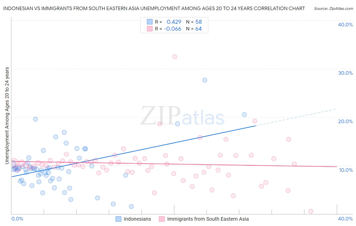 Indonesian vs Immigrants from South Eastern Asia Unemployment Among Ages 20 to 24 years