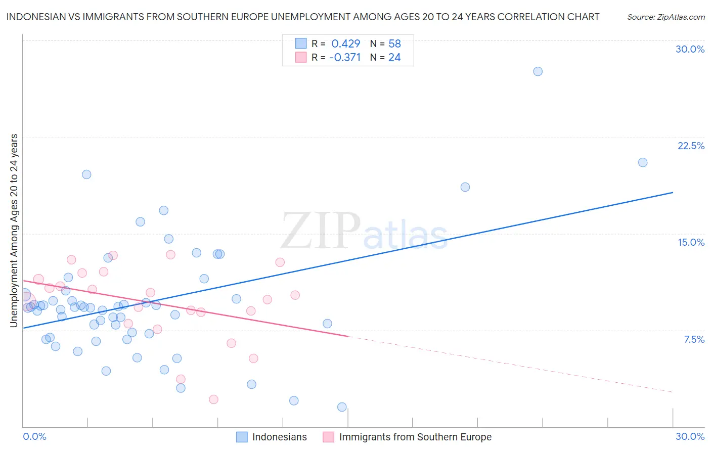 Indonesian vs Immigrants from Southern Europe Unemployment Among Ages 20 to 24 years