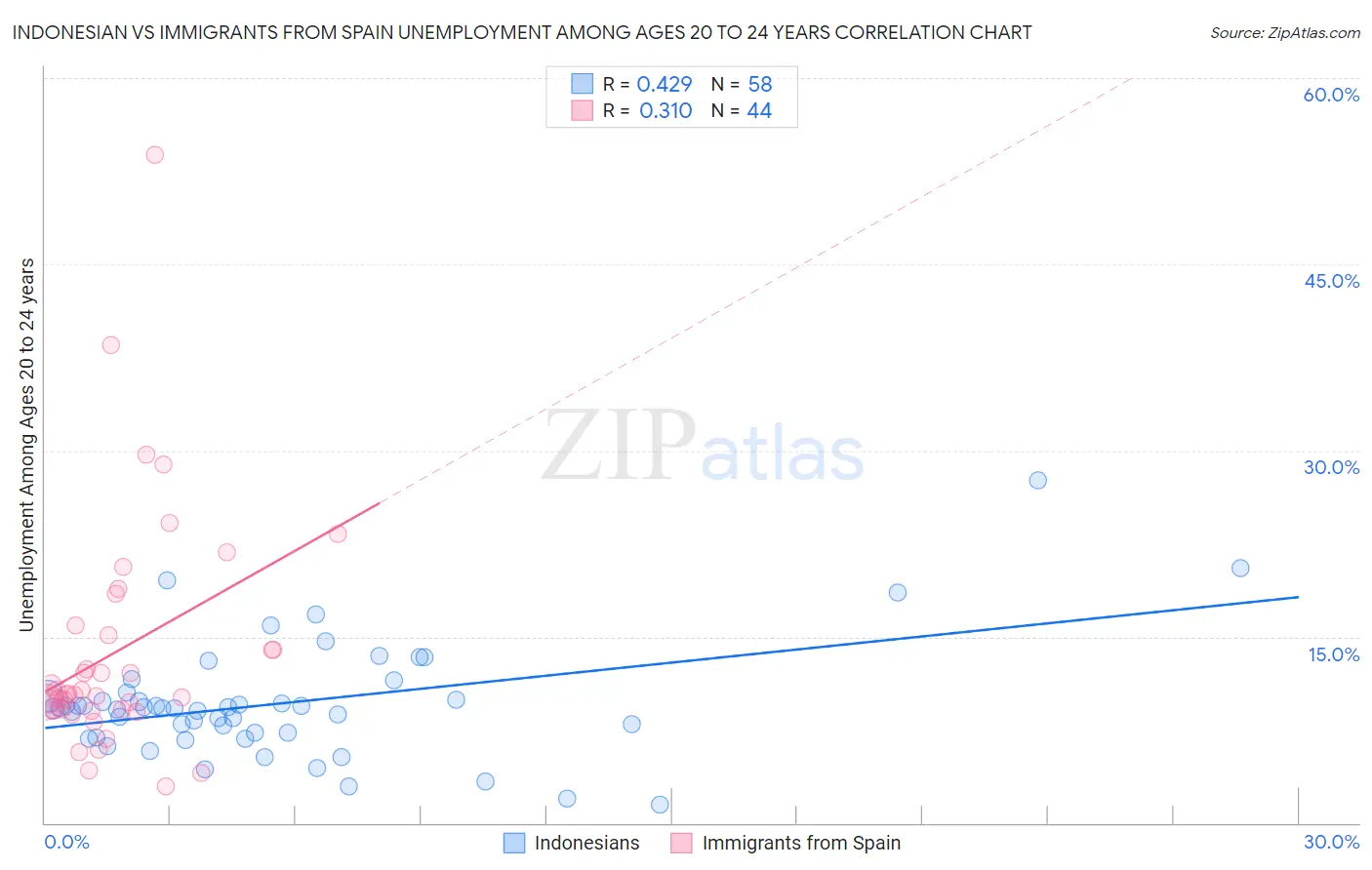 Indonesian vs Immigrants from Spain Unemployment Among Ages 20 to 24 years