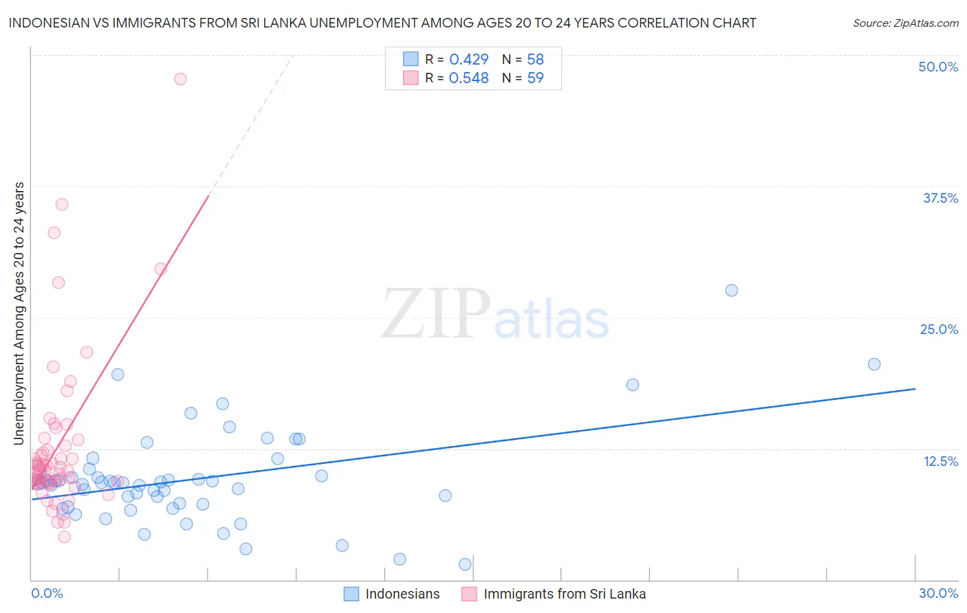 Indonesian vs Immigrants from Sri Lanka Unemployment Among Ages 20 to 24 years