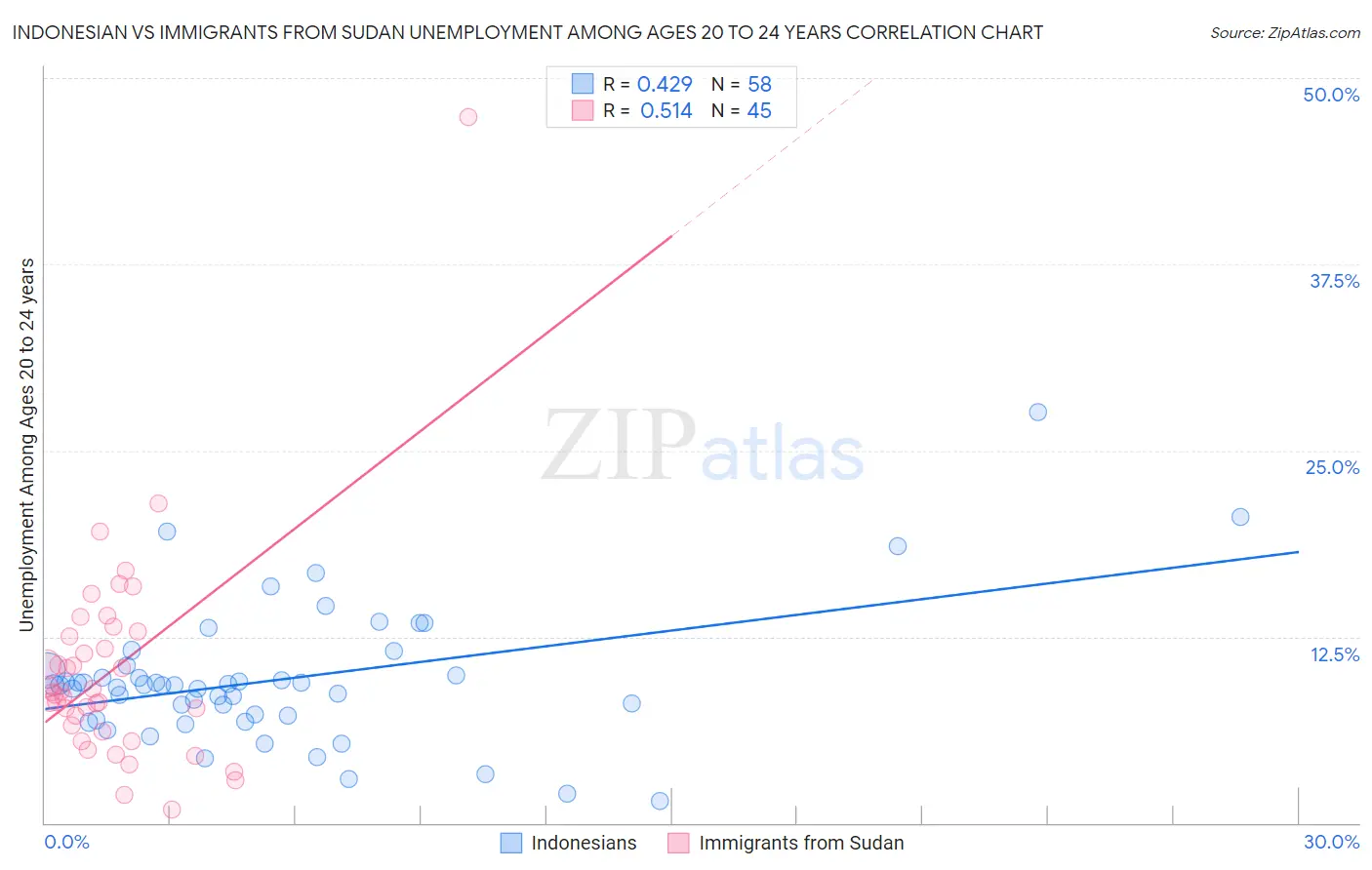 Indonesian vs Immigrants from Sudan Unemployment Among Ages 20 to 24 years