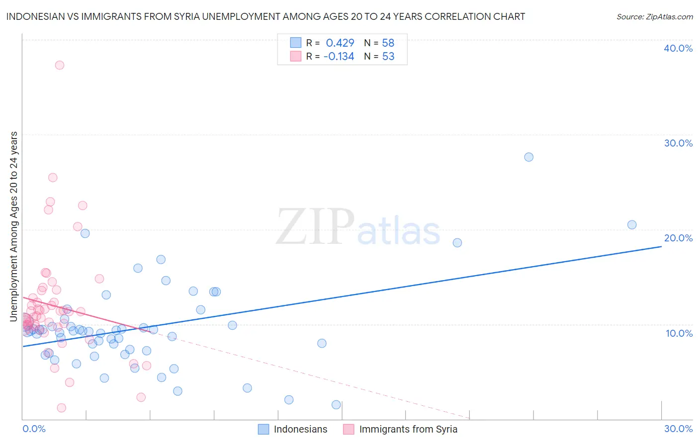 Indonesian vs Immigrants from Syria Unemployment Among Ages 20 to 24 years