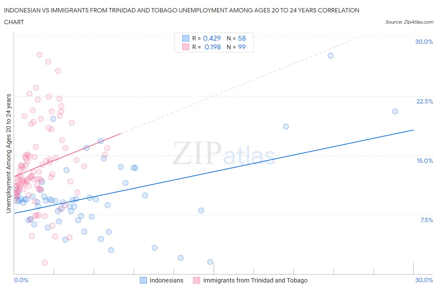 Indonesian vs Immigrants from Trinidad and Tobago Unemployment Among Ages 20 to 24 years