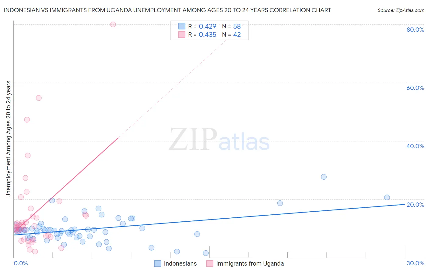 Indonesian vs Immigrants from Uganda Unemployment Among Ages 20 to 24 years