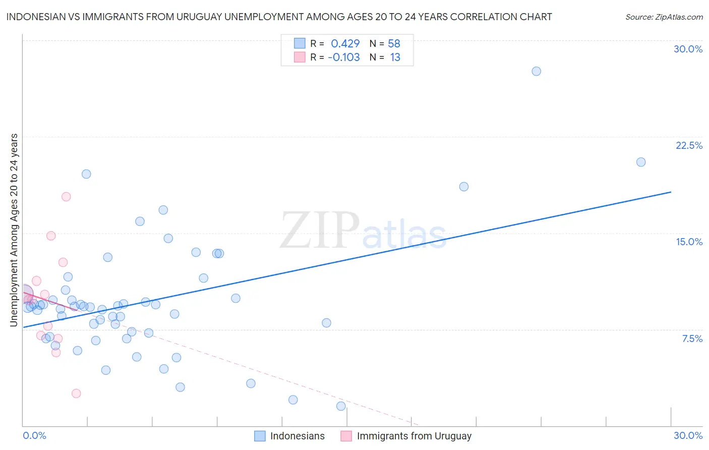 Indonesian vs Immigrants from Uruguay Unemployment Among Ages 20 to 24 years