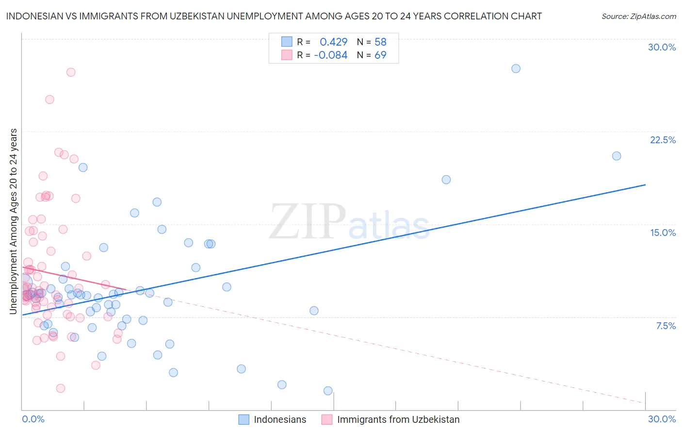 Indonesian vs Immigrants from Uzbekistan Unemployment Among Ages 20 to 24 years