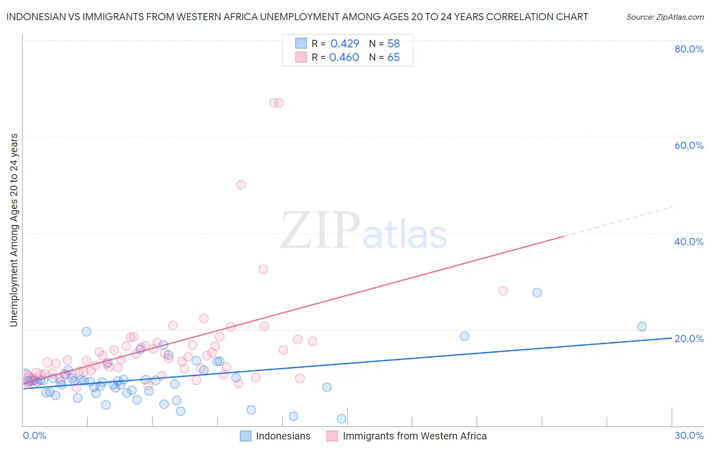 Indonesian vs Immigrants from Western Africa Unemployment Among Ages 20 to 24 years