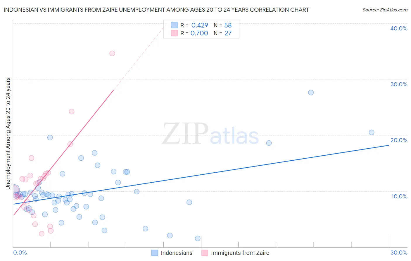 Indonesian vs Immigrants from Zaire Unemployment Among Ages 20 to 24 years
