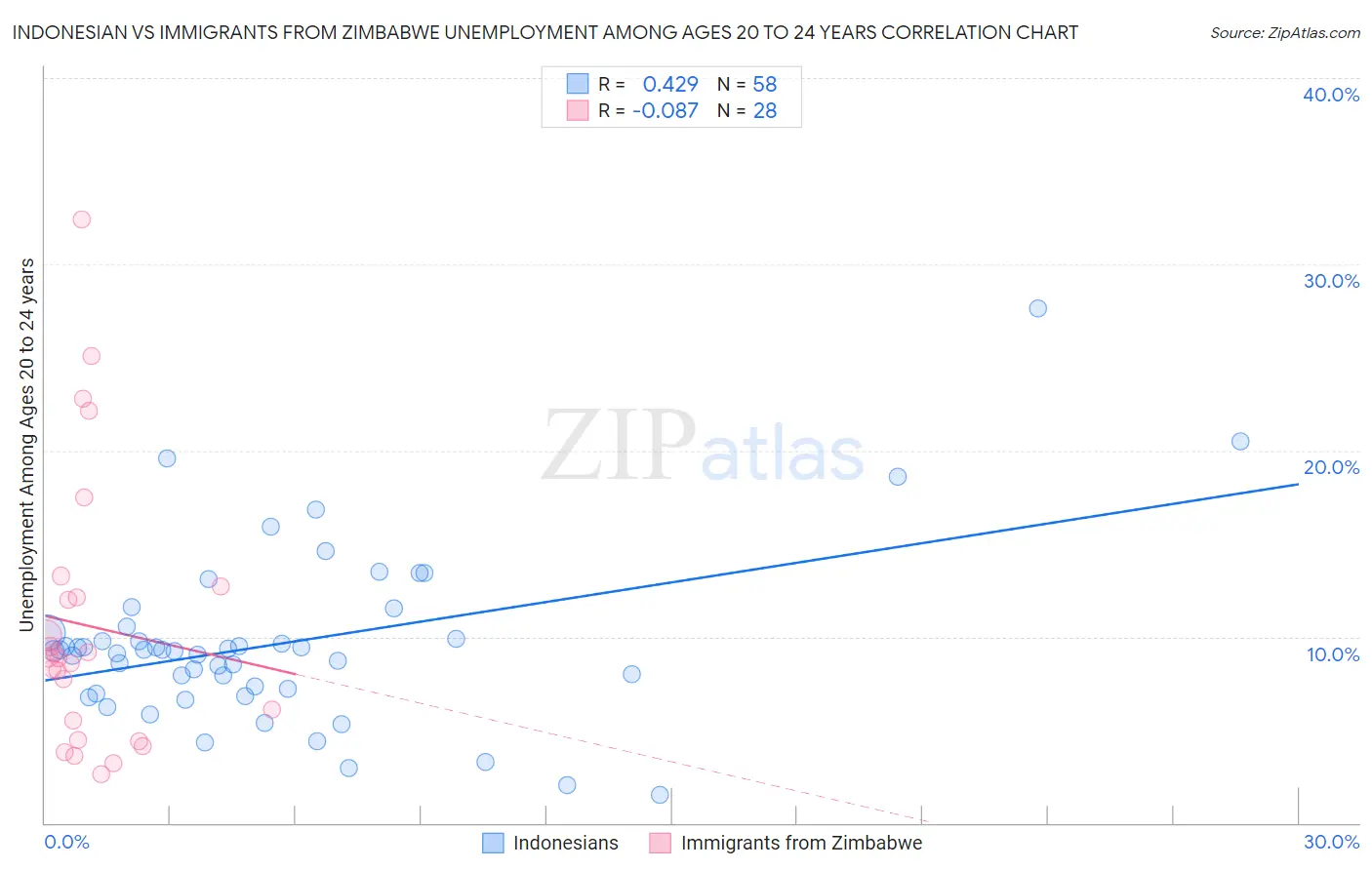 Indonesian vs Immigrants from Zimbabwe Unemployment Among Ages 20 to 24 years